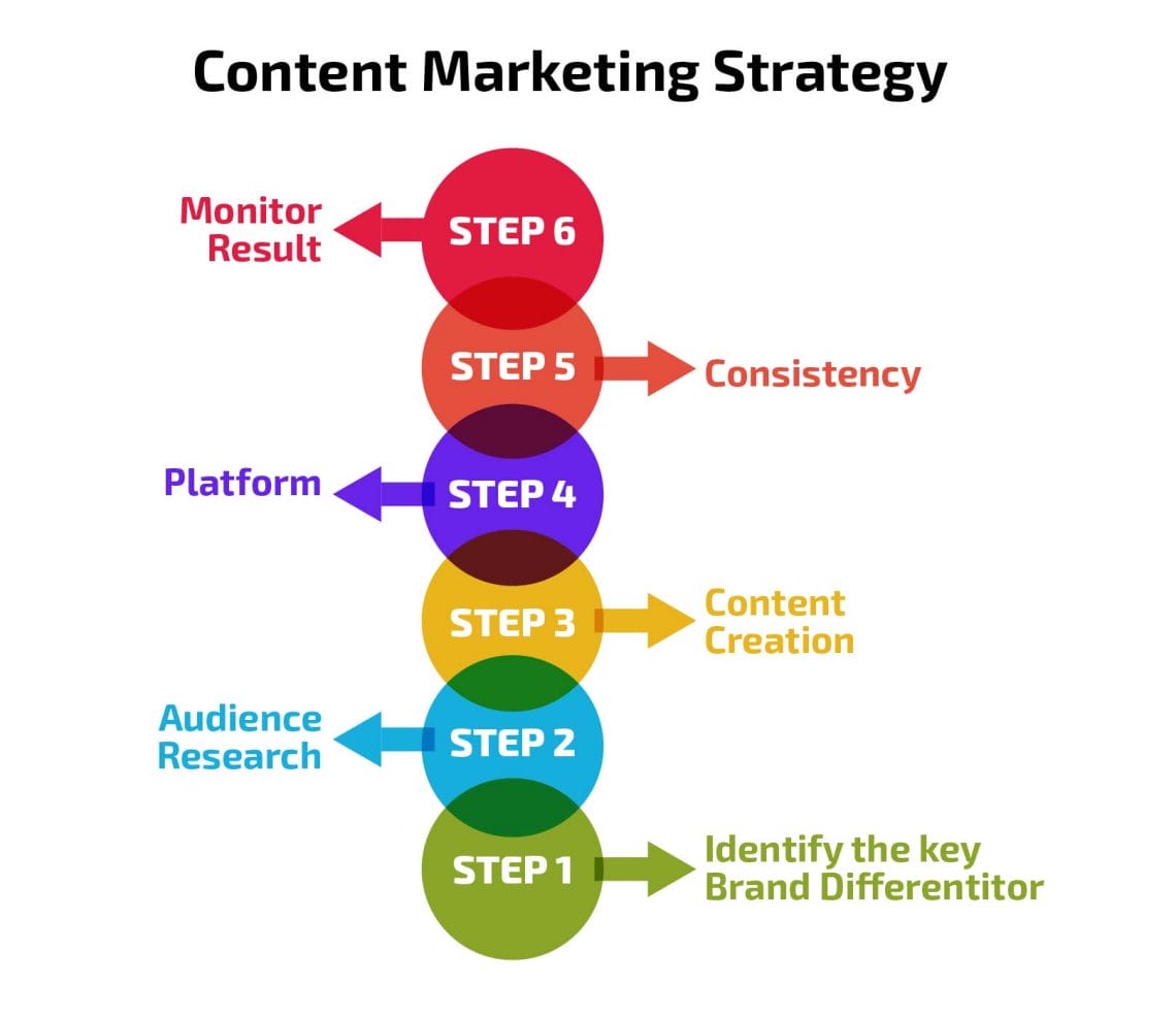 Steps to Create an Effective Content Marketing Strategy