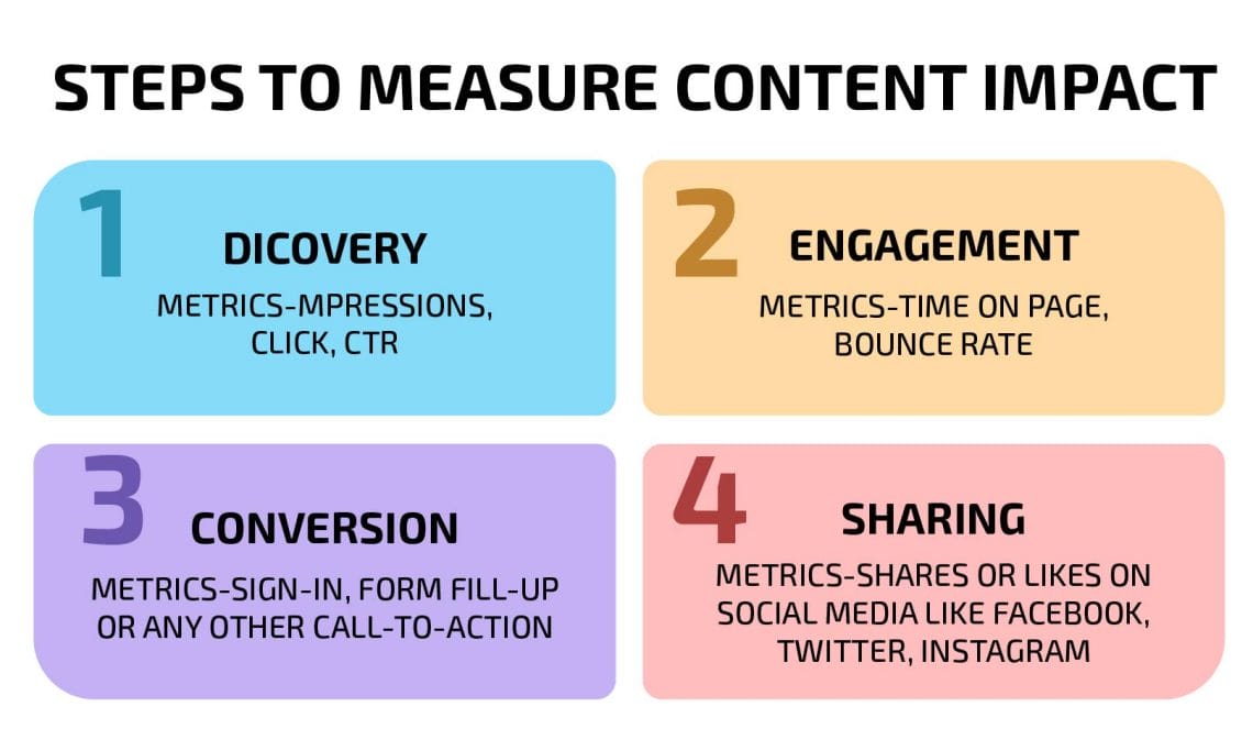 Steps to Measure Content Impact