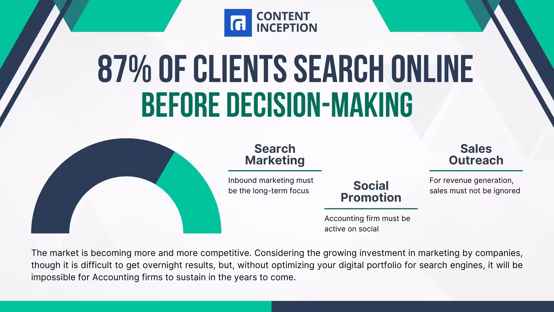 87% Clients Look into Search Engine Before Deciding Accounting Firm | Content Inception Blog Inside Banner